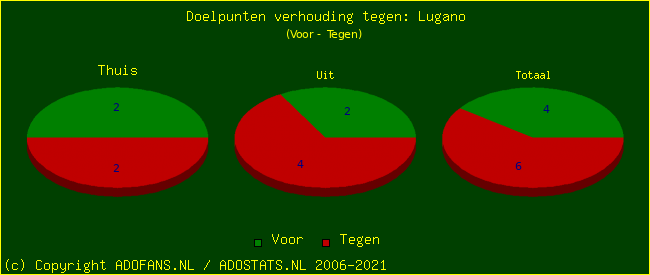 score piechart