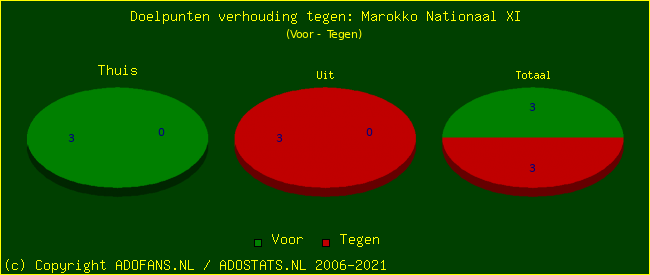 score piechart