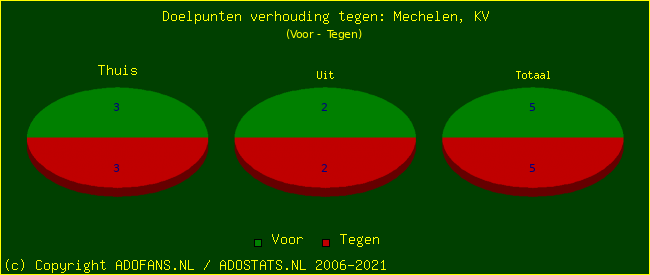 score piechart