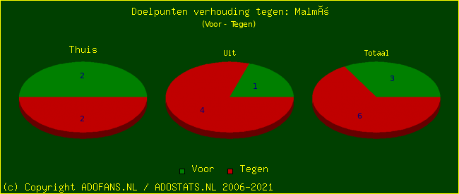 score piechart