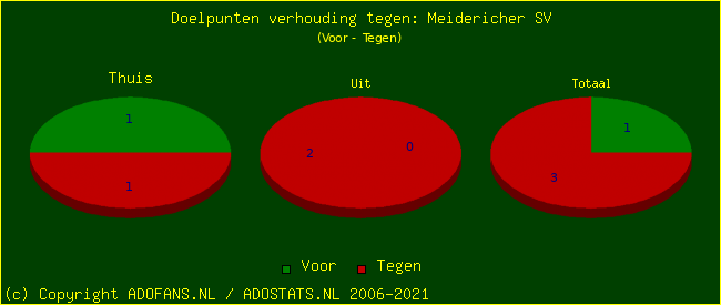 score piechart