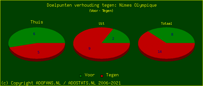 score piechart