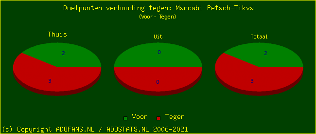 score piechart