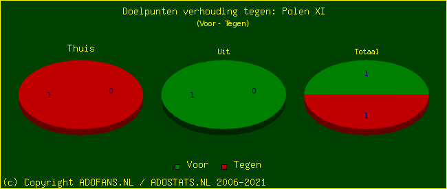 score piechart