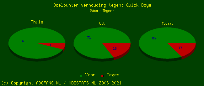 score piechart