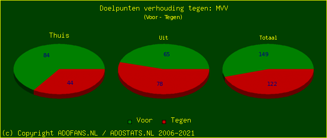 score piechart