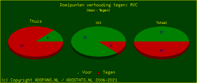 score piechart