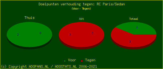 score piechart