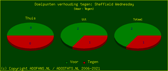 score piechart