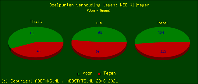 score piechart