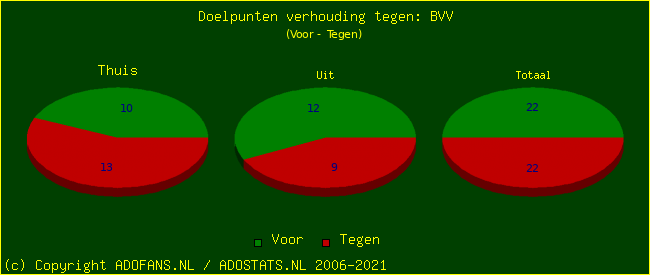 score piechart