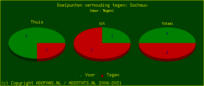 score piechart