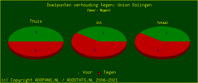 score piechart