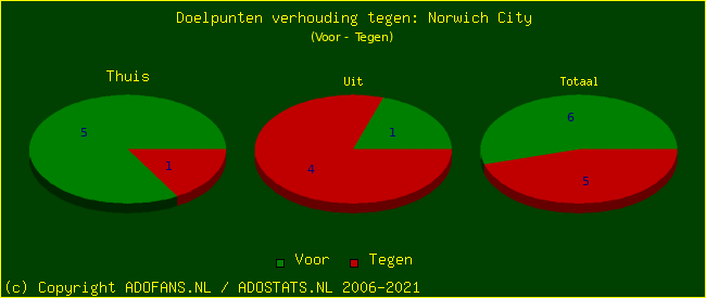 score piechart