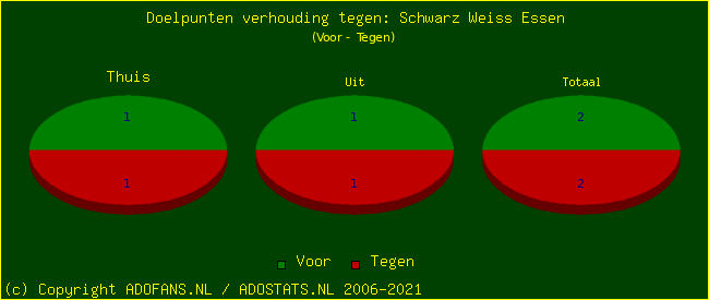 score piechart