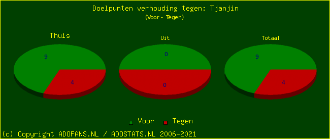 score piechart