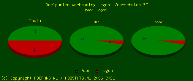 score piechart