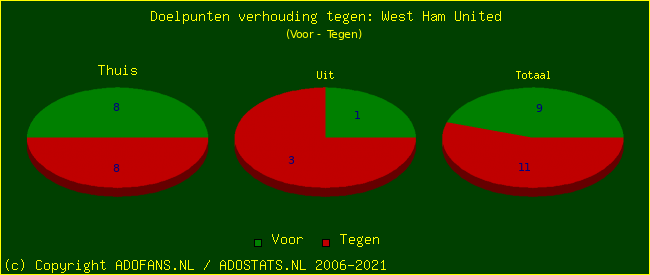 score piechart