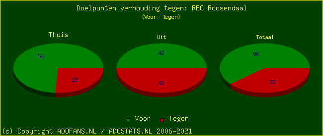 score piechart