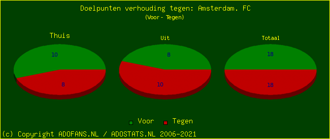 score piechart