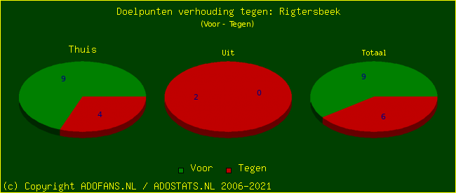 score piechart