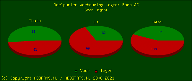 score piechart