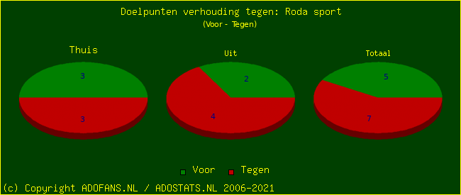 score piechart