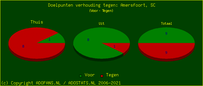 score piechart