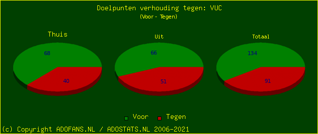score piechart