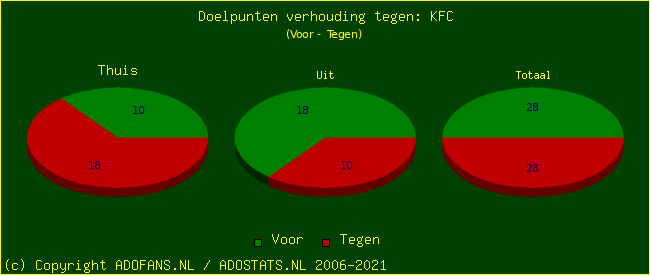 score piechart