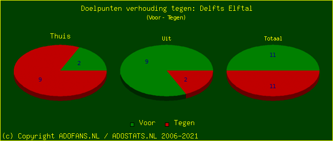 score piechart