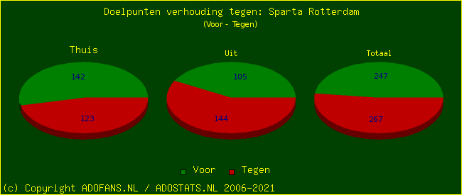 score piechart