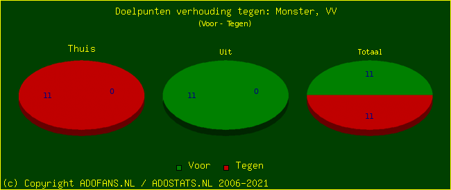 score piechart