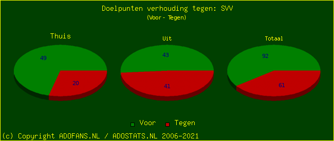 score piechart