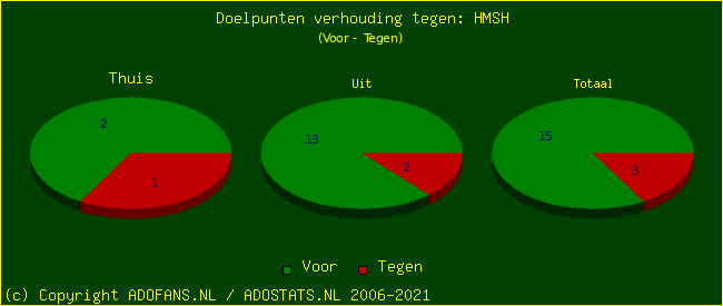 score piechart