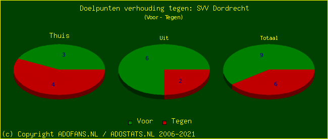 score piechart