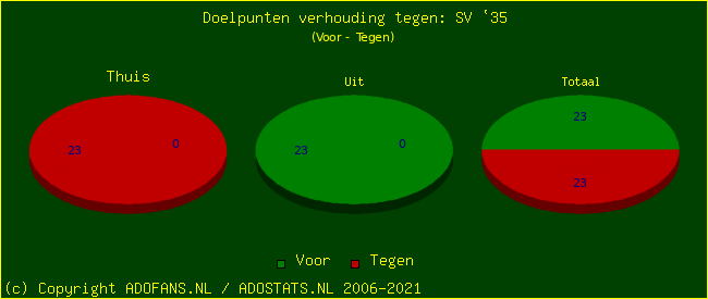 score piechart