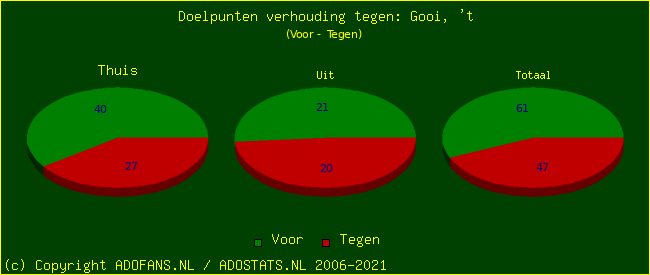 score piechart