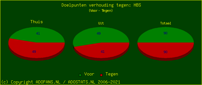 score piechart