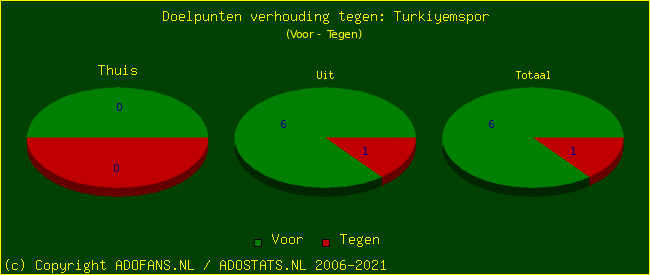 score piechart