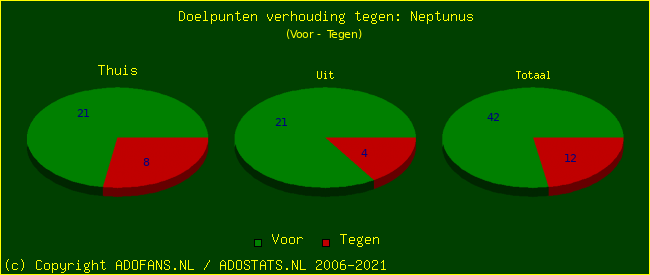 score piechart