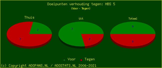 score piechart