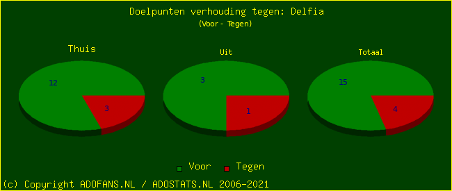 score piechart