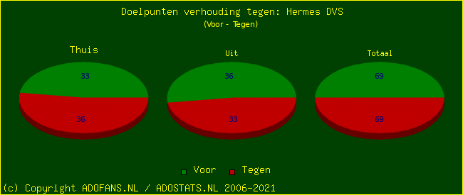 score piechart