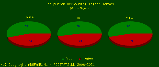 score piechart