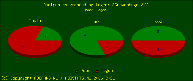 score piechart