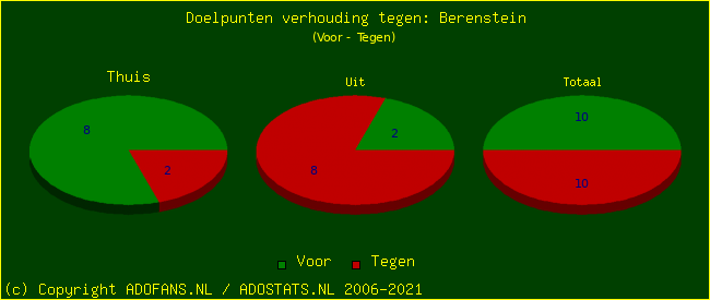 score piechart