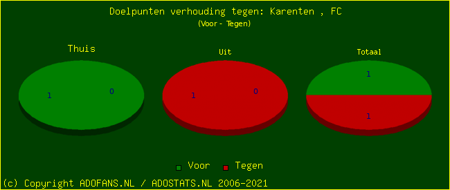 score piechart