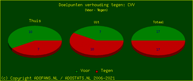 score piechart