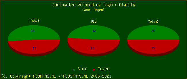 score piechart